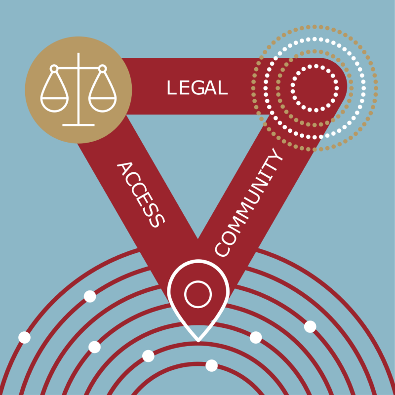 Graphic showing triangular link between legal-access-community, factors that contribute to an enabling environment