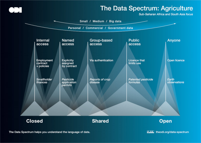 Graphique illustrant le spectre des données fermées-partagées-ouvertes pour l'agriculture (accent mis sur l'Afrique subsaharienne et l'Asie du Sud)